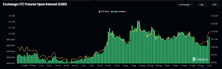 Litecoin open interest chart. Source: Coinglass